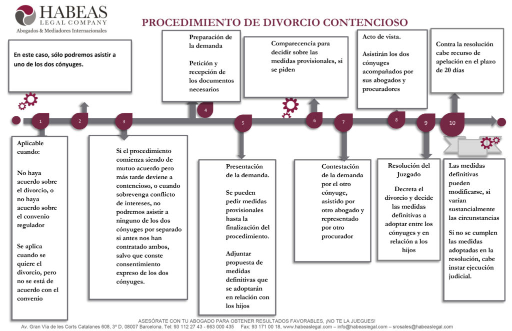 Procedimiento de divorcio contencioso Habeas legal abogados Barcelona - Derecho Civil Nacional e Internacional